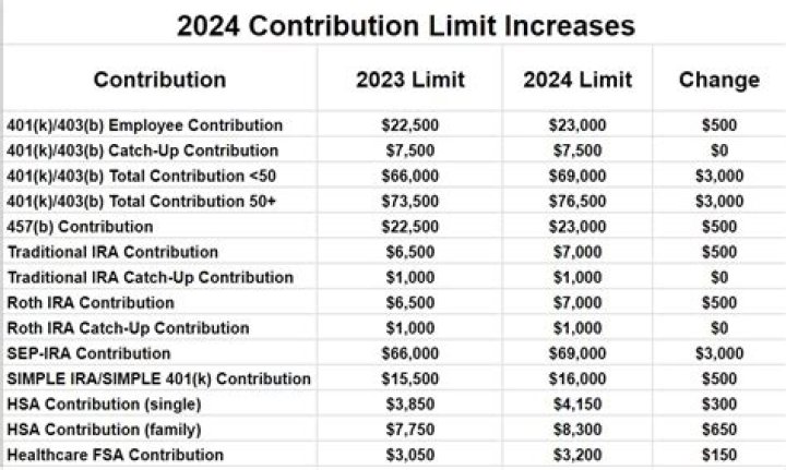 401K Contribution Limits 2023-2024: Maximum Limits and How They Work - SarkariResult
